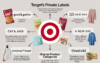 Why Target Has So Many Brand Names - Post Thumbnail